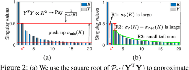 Figure 3 for Symphony in the Latent Space: Provably Integrating High-dimensional Techniques with Non-linear Machine Learning Models