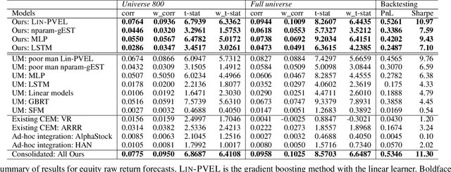 Figure 2 for Symphony in the Latent Space: Provably Integrating High-dimensional Techniques with Non-linear Machine Learning Models