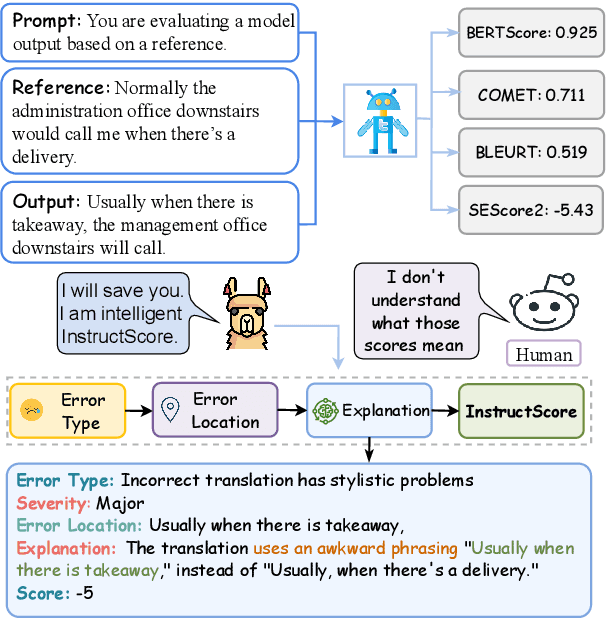 Figure 1 for INSTRUCTSCORE: Towards Explainable Text Generation Evaluation with Automatic Feedback