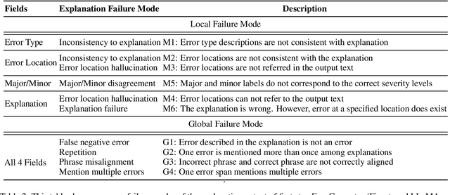 Figure 4 for INSTRUCTSCORE: Towards Explainable Text Generation Evaluation with Automatic Feedback