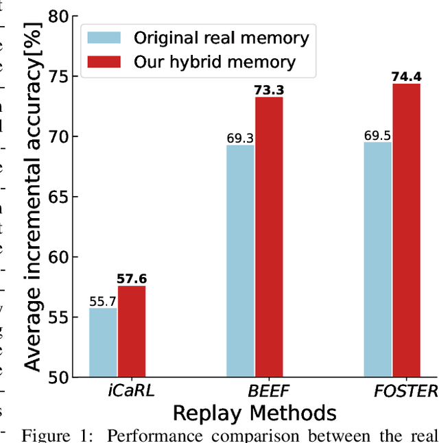 Figure 1 for Hybrid Memory Replay: Blending Real and Distilled Data for Class Incremental Learning