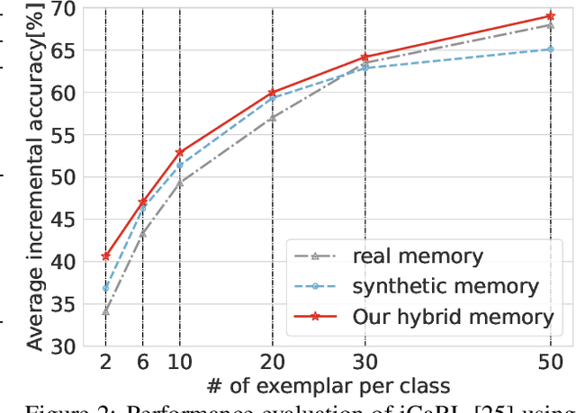 Figure 3 for Hybrid Memory Replay: Blending Real and Distilled Data for Class Incremental Learning