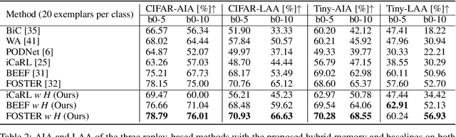 Figure 2 for Hybrid Memory Replay: Blending Real and Distilled Data for Class Incremental Learning