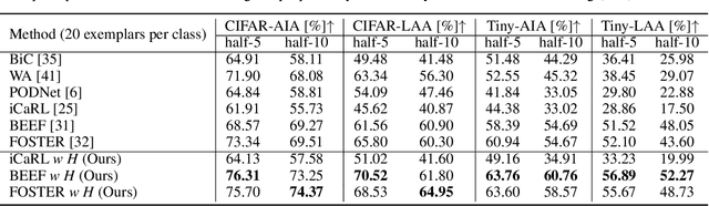 Figure 4 for Hybrid Memory Replay: Blending Real and Distilled Data for Class Incremental Learning