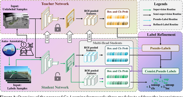 Figure 1 for Co-Learning: Towards Semi-Supervised Object Detection with Road-side Cameras