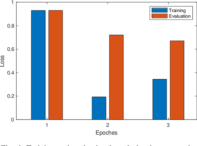 Figure 4 for TelecomGPT: A Framework to Build Telecom-Specfic Large Language Models