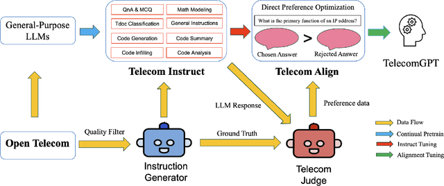 Figure 1 for TelecomGPT: A Framework to Build Telecom-Specfic Large Language Models