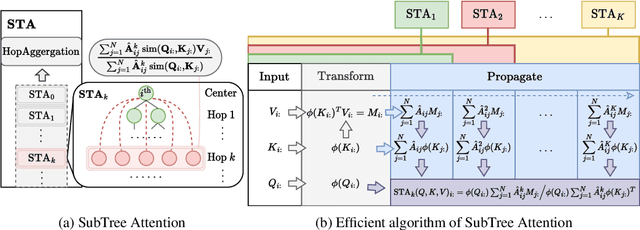 Figure 1 for Tailoring Self-Attention for Graph via Rooted Subtrees