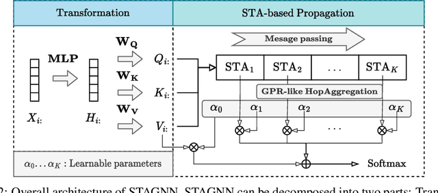 Figure 3 for Tailoring Self-Attention for Graph via Rooted Subtrees