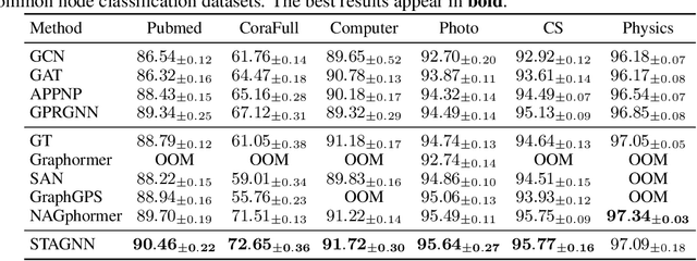 Figure 2 for Tailoring Self-Attention for Graph via Rooted Subtrees