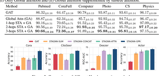 Figure 4 for Tailoring Self-Attention for Graph via Rooted Subtrees