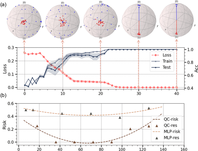 Figure 2 for Demystify Problem-Dependent Power of Quantum Neural Networks on Multi-Class Classification