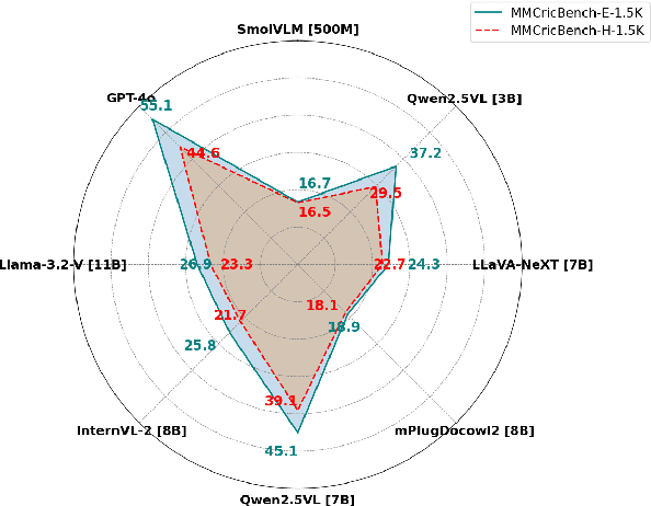 Figure 1 for Mind the (Language) Gap: Towards Probing Numerical and Cross-Lingual Limits of LVLMs