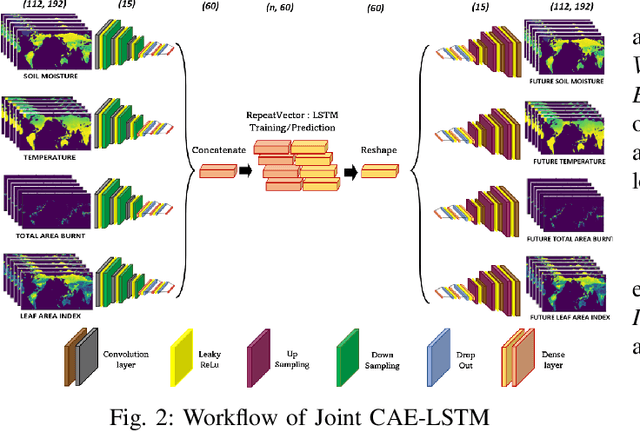 Figure 2 for Deep learning surrogate models of JULES-INFERNO for wildfire prediction on a global scale
