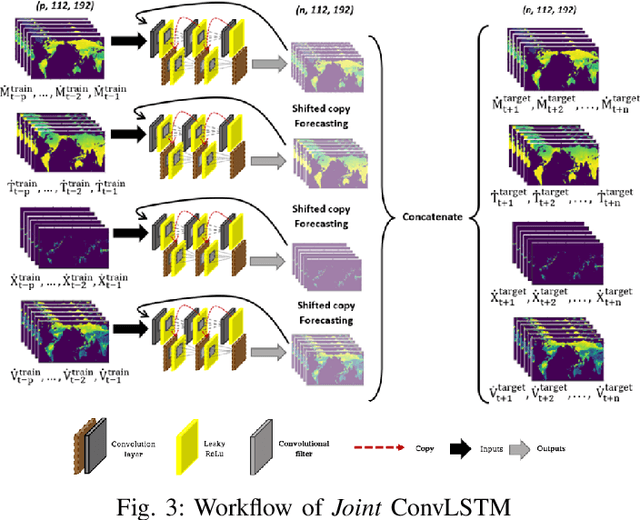 Figure 3 for Deep learning surrogate models of JULES-INFERNO for wildfire prediction on a global scale