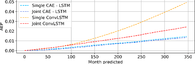 Figure 4 for Deep learning surrogate models of JULES-INFERNO for wildfire prediction on a global scale