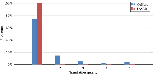 Figure 1 for Leveraging Closed-Access Multilingual Embedding for Automatic Sentence Alignment in Low Resource Languages