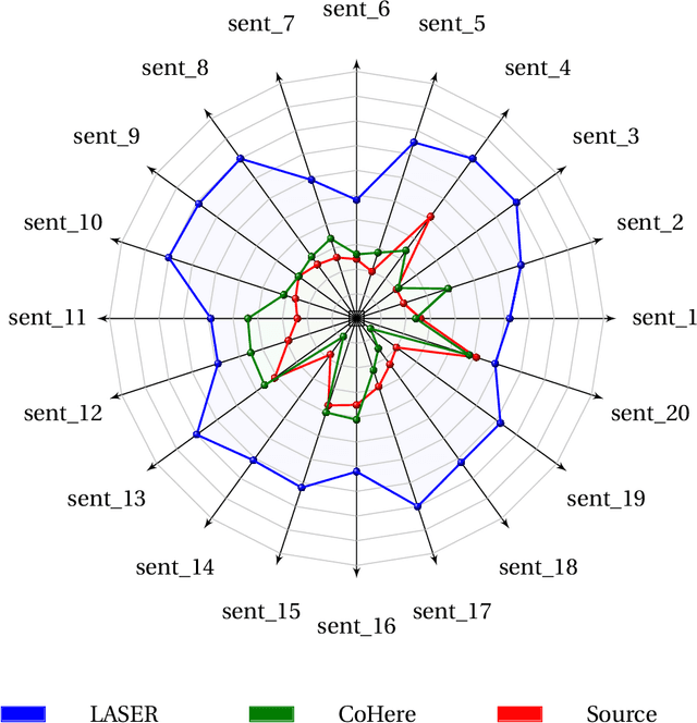 Figure 2 for Leveraging Closed-Access Multilingual Embedding for Automatic Sentence Alignment in Low Resource Languages