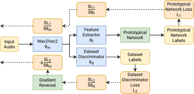 Figure 1 for A Cross-Lingual Meta-Learning Method Based on Domain Adaptation for Speech Emotion Recognition