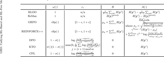 Figure 1 for One Framework to Rule Them All: Unifying RL-Based and RL-Free Methods in RLHF