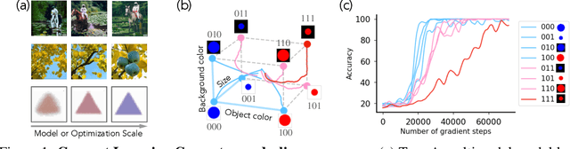 Figure 1 for Emergence of Hidden Capabilities: Exploring Learning Dynamics in Concept Space