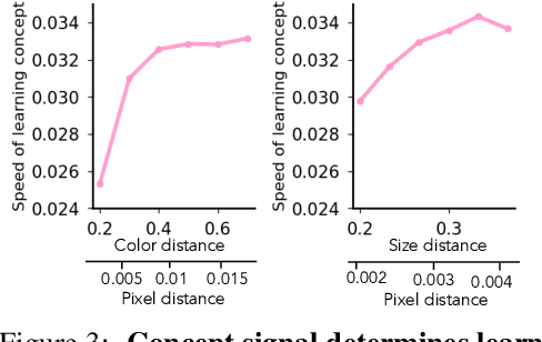 Figure 3 for Emergence of Hidden Capabilities: Exploring Learning Dynamics in Concept Space