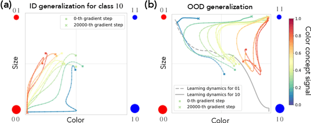 Figure 4 for Emergence of Hidden Capabilities: Exploring Learning Dynamics in Concept Space