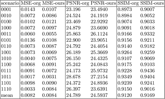 Figure 2 for Analyzing Deep Learning Based Brain Tumor Segmentation with Missing MRI Modalities