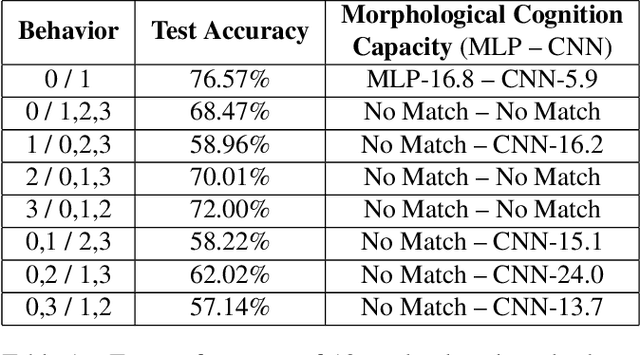 Figure 2 for Morphological Cognition: Classifying MNIST Digits Through Morphological Computation Alone