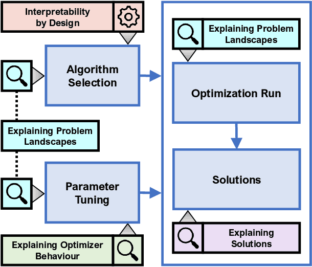 Figure 4 for Evolutionary Computation and Explainable AI: A Roadmap to Transparent Intelligent Systems