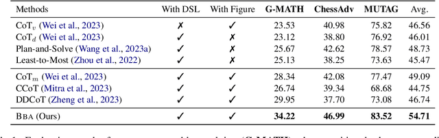 Figure 2 for BBA: Bi-Modal Behavioral Alignment for Reasoning with Large Vision-Language Models