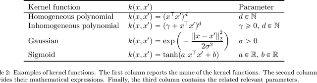 Figure 4 for Robust Twin Parametric Margin Support Vector Machine for Multiclass Classification