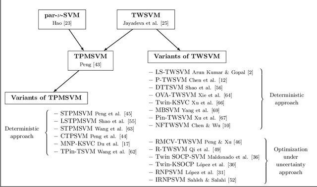 Figure 1 for Robust Twin Parametric Margin Support Vector Machine for Multiclass Classification