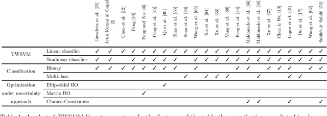 Figure 2 for Robust Twin Parametric Margin Support Vector Machine for Multiclass Classification