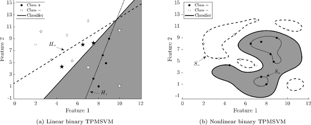 Figure 3 for Robust Twin Parametric Margin Support Vector Machine for Multiclass Classification