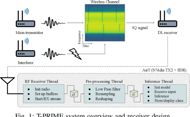 Figure 1 for T-PRIME: Transformer-based Protocol Identification for Machine-learning at the Edge