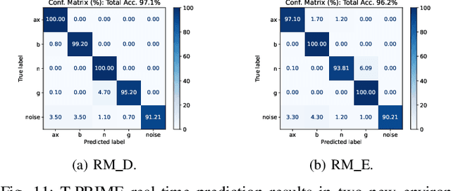 Figure 3 for T-PRIME: Transformer-based Protocol Identification for Machine-learning at the Edge