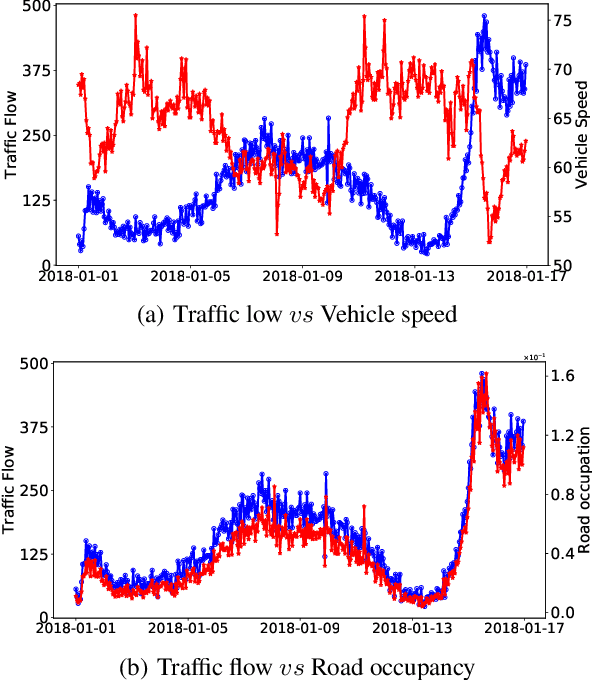 Figure 1 for Deep Multi-View Channel-Wise Spatio-Temporal Network for Traffic Flow Prediction