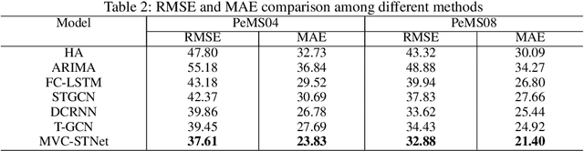 Figure 4 for Deep Multi-View Channel-Wise Spatio-Temporal Network for Traffic Flow Prediction