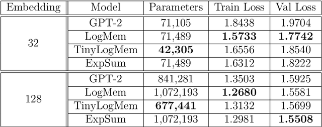 Figure 2 for Logarithmic Memory Networks (LMNs): Efficient Long-Range Sequence Modeling for Resource-Constrained Environments