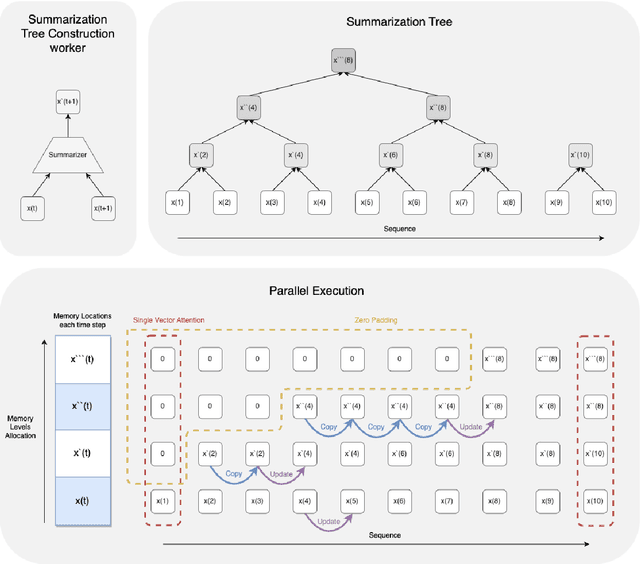 Figure 3 for Logarithmic Memory Networks (LMNs): Efficient Long-Range Sequence Modeling for Resource-Constrained Environments