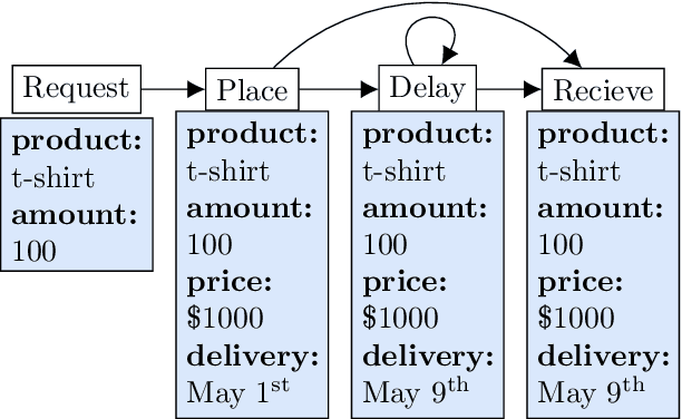 Figure 1 for Data is Moody: Discovering Data Modification Rules from Process Event Logs