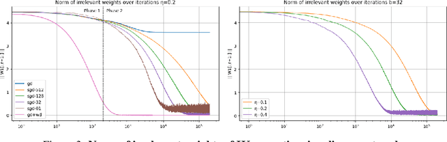 Figure 3 for How Neural Networks Learn the Support is an Implicit Regularization Effect of SGD