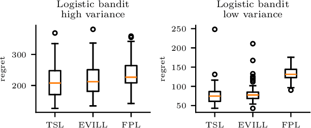 Figure 1 for Exploration via linearly perturbed loss minimisation