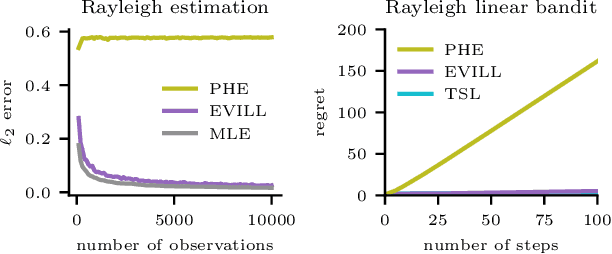 Figure 2 for Exploration via linearly perturbed loss minimisation