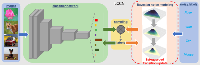 Figure 1 for Latent Class-Conditional Noise Model