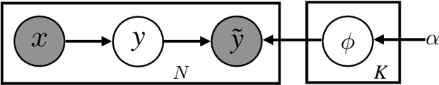 Figure 3 for Latent Class-Conditional Noise Model