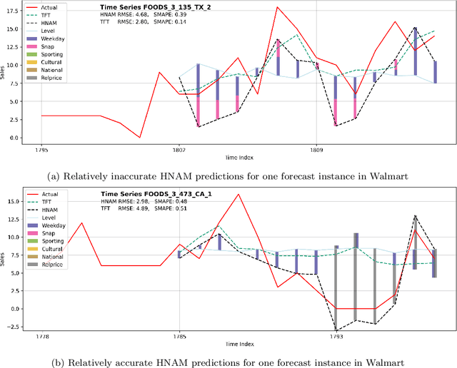 Figure 4 for Hierarchical Neural Additive Models for Interpretable Demand Forecasts