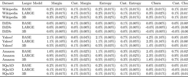 Figure 2 for Predicting on the Edge: Identifying Where a Larger Model Does Better