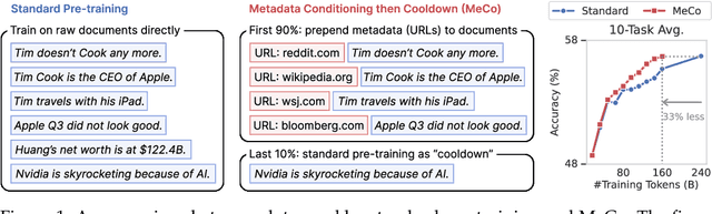 Figure 1 for Metadata Conditioning Accelerates Language Model Pre-training